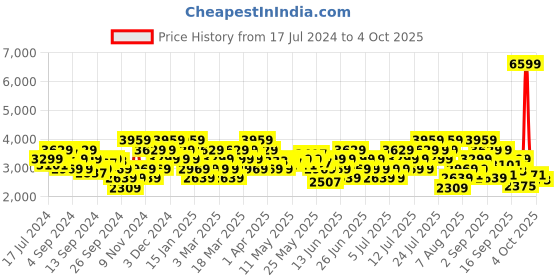 myntra.com ADIDAS Women X_PLR CF Running Shoes adidas Price History Graph from 17 Jul 2024 to 4 Oct 2025
