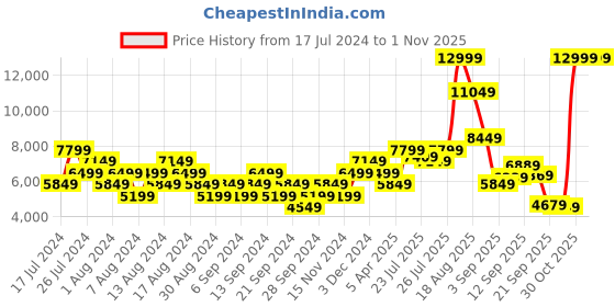 myntra.com ADIDAS Women ZNSARA Running Shoes adidas Price History Graph from 17 Jul 2024 to 31 Oct 2025