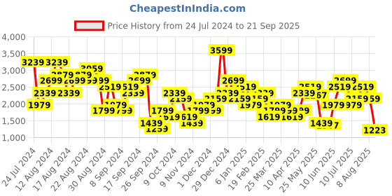 myntra.com ADIDAS Workout Logo T-shirt adidas Price History Graph from 24 Jul 2024 to 21 Sep 2025
