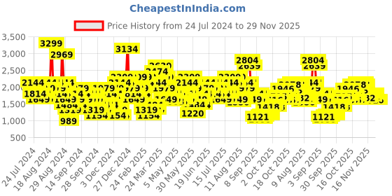myntra.com ADIDAS X Farm Rio Medium-Support Plus Size Training Bra adidas Price History Graph from 24 Jul 2024 to 29 Nov 2025