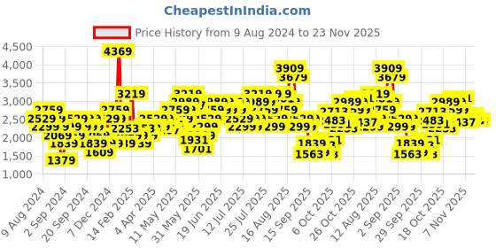 myntra.com ADIDAS X Marimekko Abstract Printed Training Light Support Workout Bra adidas Price History Graph from 9 Aug 2024 to 23 Nov 2025