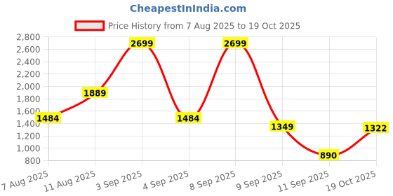 myntra.com ADIDAS x MARIMEKKO Future Icons 3-Stripes Brand Logo Crop T-shirt adidas Price History Graph from 7 Aug 2025 to 19 Oct 2025