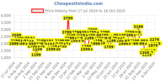 myntra.com ADIDAS X Marimekko Running Pocket Abstract Printed Workout Bra adidas Price History Graph from 17 Jul 2024 to 16 Oct 2025