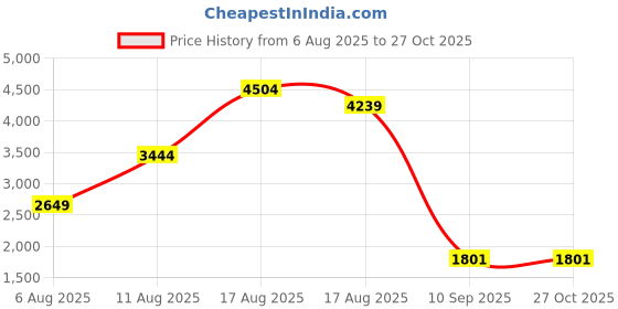 myntra.com ADIDAS x Marimekko Women Abstract A-Line Dress adidas Price History Graph from 6 Aug 2025 to 27 Oct 2025