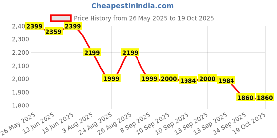 myntra.com ADIDAS XPL Polygiene Relaxed Fit T-shirt adidas Price History Graph from 26 May 2025 to 17 Oct 2025