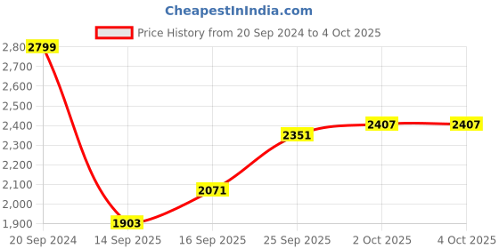 myntra.com ADIDAS Yoga Base Full-Zip Hooded Jacket adidas Price History Graph from 20 Sep 2024 to 4 Oct 2025