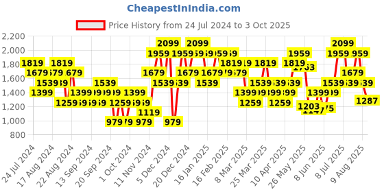 myntra.com ADIDAS Yoga Base Training T-Shirt adidas Price History Graph from 24 Jul 2024 to 3 Oct 2025