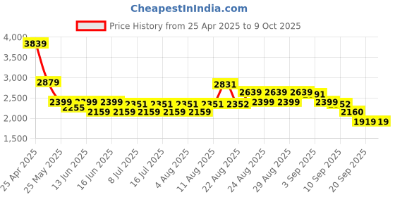 myntra.com ADIDAS Zapcore Men Running Shoes adidas Price History Graph from 25 Apr 2025 to 8 Oct 2025