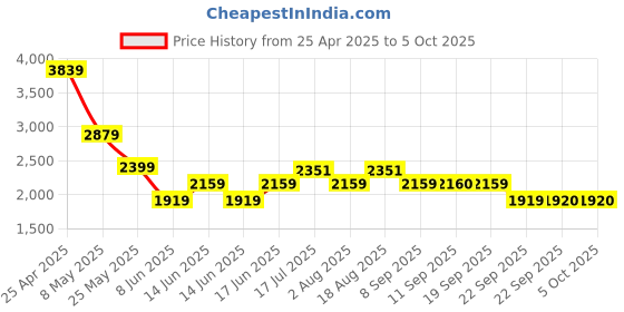myntra.com ADIDAS Zapcore Men Running Shoes adidas Price History Graph from 25 Apr 2025 to 4 Oct 2025