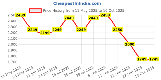myntra.com ADIDAS Zarorx Speed M Men Running Marking Shoes adidas Price History Graph from 11 May 2025 to 9 Oct 2025