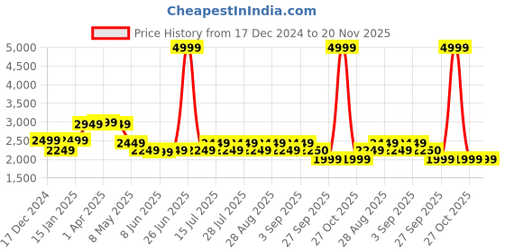 myntra.com ADIDAS Zarorx Speed Men Running Shoes adidas Price History Graph from 17 Dec 2024 to 19 Nov 2025