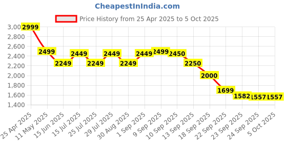 myntra.com ADIDAS Zarorx Speed Men Running Shoes adidas Price History Graph from 25 Apr 2025 to 4 Oct 2025