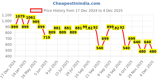 myntra.com ADIDAS Zenith M Men Thong Flip Flops adidas Price History Graph from 17 Dec 2024 to 4 Dec 2025