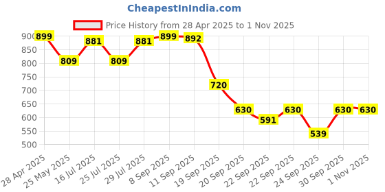 myntra.com ADIDAS ZENITH Men Thong Flip-Flops adidas Price History Graph from 28 Apr 2025 to 31 Oct 2025