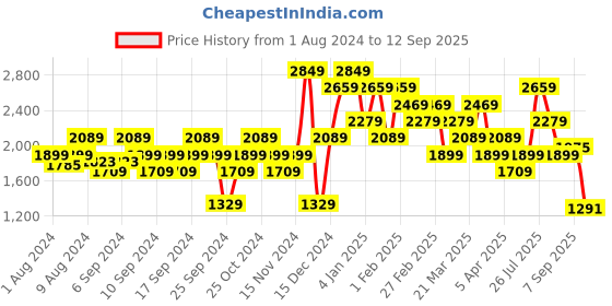 myntra.com ADIDAS Z.N.E. Cotton T-shirt adidas Price History Graph from 1 Aug 2024 to 12 Sep 2025