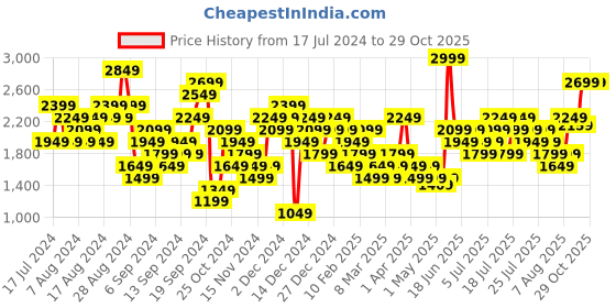 myntra.com ADIDAS Z.N.E Loose Fit T-shirt adidas Price History Graph from 17 Jul 2024 to 29 Oct 2025