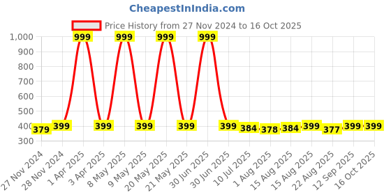 myntra.com ADILQADRI AQ 365 Long Lasting Scent Eau De Parfum- 30 ml adilqadri Price History Graph from 27 Nov 2024 to 15 Oct 2025