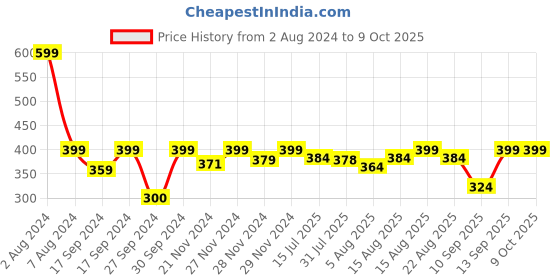 myntra.com ADILQADRI AQ 365 Non-Alcoholic Long Lasting Roll-On Attar - 5.5 ml adilqadri Price History Graph from 2 Aug 2024 to 9 Oct 2025