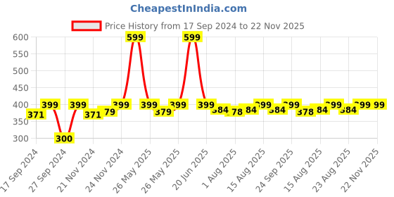 myntra.com ADILQADRI AQ Aqua Luxury Non Alcoholic Roll-On Attar Perfume - 5.5ml adilqadri Price History Graph from 17 Sep 2024 to 22 Nov 2025