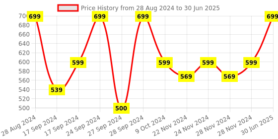 myntra.com ADILQADRI AQ Aqua Non Alcoholic Roll-On Attar Perfume - 12 ml adilqadri Price History Graph from 28 Aug 2024 to 30 Jun 2025