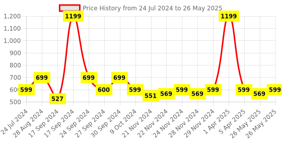 myntra.com ADILQADRI Lavish Musk Alcohol Free Long Lasting Roll-On Attar Perfume - 12 ml adilqadri Price History Graph from 24 Jul 2024 to 26 May 2025