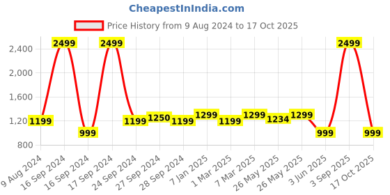 myntra.com ADILQADRI Lavish Musk Long Lasting Eau De Parfum - 100ml adilqadri Price History Graph from 9 Aug 2024 to 17 Oct 2025