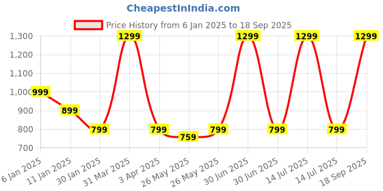 myntra.com ADILQADRI Lavish Musk Long Lasting Eau De Parfum - 50ml adilqadri Price History Graph from 6 Jan 2025 to 18 Sep 2025