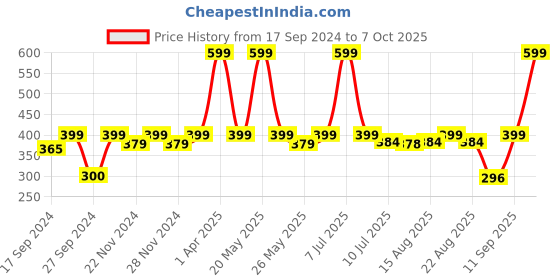 myntra.com ADILQADRI Lavish Musk Non-Alcoholic Long Lasting Roll-On Attar - 5.5 ml adilqadri Price History Graph from 17 Sep 2024 to 7 Oct 2025