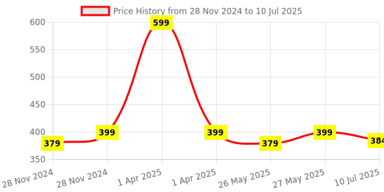 myntra.com ADILQADRI Lazina Non Alcoholic Roll On Attar - 5.5 ml adilqadri Price History Graph from 28 Nov 2024 to 10 Jul 2025