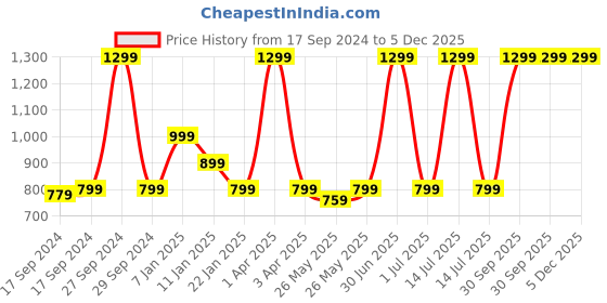 myntra.com ADILQADRI Luxury Oudh AL Hashmi Long Lasting Eau De Parfum - 50ml adilqadri Price History Graph from 17 Sep 2024 to 4 Dec 2025