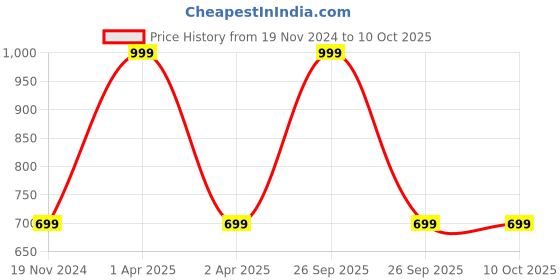 myntra.com ADILQADRI Men Shanaya Oud Long Lasting Non Alcoholic Roll-On Attar- 12 ml adilqadri Price History Graph from 19 Nov 2024 to 9 Oct 2025