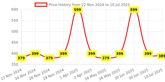 myntra.com ADILQADRI Men Taabish Non-Alcoholic Long Lasting Roll-On Attar - 5.5 ml adilqadri Price History Graph from 22 Nov 2024 to 10 Jul 2025
