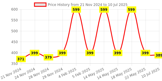 myntra.com ADILQADRI Men White Oudh Non-Alcoholic Long Lasting Roll-On Attar - 5.5 ml adilqadri Price History Graph from 21 Nov 2024 to 10 Jul 2025