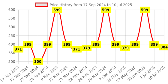 myntra.com ADILQADRI Oudh Al Hashmi Non-Alcoholic Roll-On Attar - 5.5ml adilqadri Price History Graph from 17 Sep 2024 to 10 Jul 2025