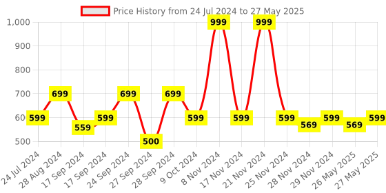 myntra.com ADILQADRI Oudh Al Hashmi Non-Alcoholic Roll-On Attar Perfume - 12 ml each adilqadri Price History Graph from 24 Jul 2024 to 27 May 2025