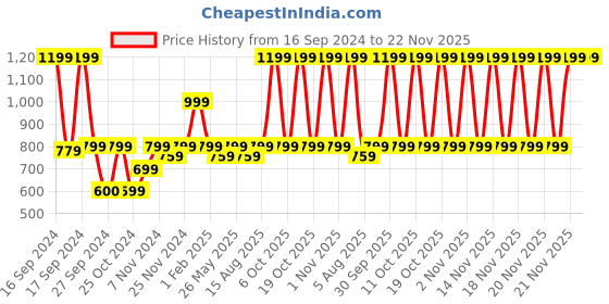 myntra.com ADILQADRI Premium AQ 365 Eau De Perfume - 100ml adilqadri Price History Graph from 16 Sep 2024 to 22 Nov 2025