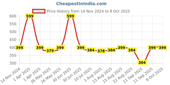 myntra.com ADILQADRI Safira Roll On Attar- 5.5 ml adilqadri Price History Graph from 14 Nov 2024 to 8 Oct 2025