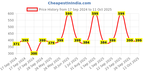 myntra.com ADILQADRI Safwan Non-Alcoholic Long Lasting Roll-On Attar - 5.5 ml adilqadri Price History Graph from 17 Sep 2024 to 10 Oct 2025