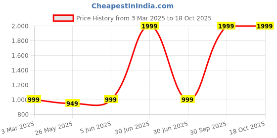 myntra.com ADILQADRI Set Of 10 Perfume Discovery Set Long Lasting Eau de Parfum - 5 ml Each adilqadri Price History Graph from 3 Mar 2025 to 18 Oct 2025