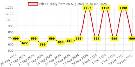 myntra.com ADILQADRI Set Of 2 Long-Lasting Shanaya & Oudh Al Hashmi Attar-5.5ml Each adilqadri Price History Graph from 28 Aug 2024 to 30 Jun 2025