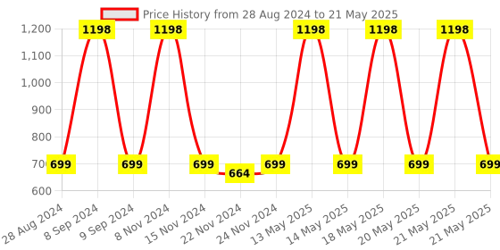 myntra.com ADILQADRI Set Of 2 Oudh Al Hashmi & White Oudh Attar-5.5ml Each adilqadri Price History Graph from 28 Aug 2024 to 21 May 2025