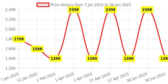 myntra.com ADILQADRI Set Of 2 Shanaya & Oudh Al Hashmi Eau De Perfume- 50 ml Each adilqadri Price History Graph from 7 Jan 2025 to 30 Jun 2025