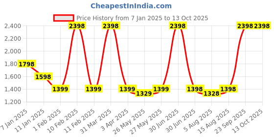 myntra.com ADILQADRI Set of 2 Shanaya & The Story Long Lasting Eau De Parfum- 50 ml each adilqadri Price History Graph from 7 Jan 2025 to 13 Oct 2025