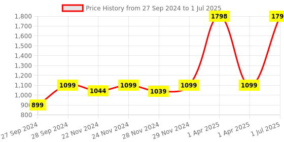 myntra.com ADILQADRI Set Of 2 Shanaya Non-Alcoholic Roll-On Attar- 12ml Each adilqadri Price History Graph from 27 Sep 2024 to 1 Jul 2025