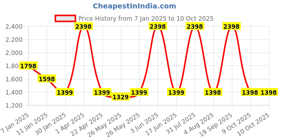 myntra.com ADILQADRI Set Of 2 White Oudh & Oudh Al Hashmi Long Lasting Eau De Parfum- 50 ml Each adilqadri Price History Graph from 7 Jan 2025 to 9 Oct 2025