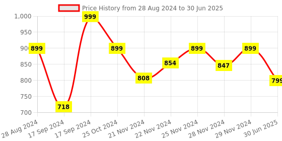 myntra.com ADILQADRI Set Of 3 Long-Lasting Shanaya, Safwan & Taabish Attar-5.5ml Each adilqadri Price History Graph from 28 Aug 2024 to 30 Jun 2025