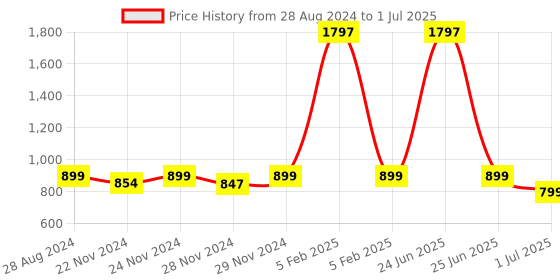 myntra.com ADILQADRI Set Of 3 Shanaya, Safwan, AQ Aqua Attar-5.5ml Each adilqadri Price History Graph from 28 Aug 2024 to 1 Jul 2025