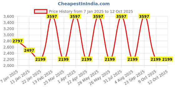 myntra.com ADILQADRI Set Of 3 Shanaya- White Oudh & The Story Long Lasting Eau De Parfum- 50 ml Each adilqadri Price History Graph from 7 Jan 2025 to 11 Oct 2025