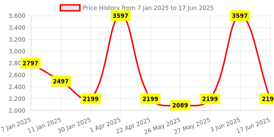 myntra.com ADILQADRI Set Of 3 The Story - White Oudh & Oudh Al Hashmi Eau De Parfum- 50 ml Each adilqadri Price History Graph from 7 Jan 2025 to 17 Jun 2025