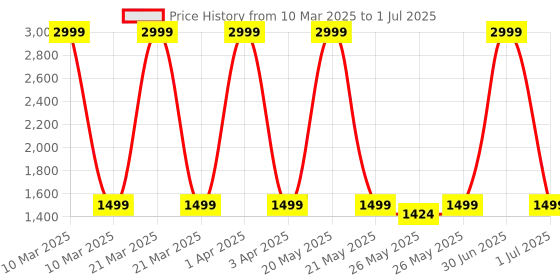 myntra.com ADILQADRI Set Of 6 Safira- Shanaya- Lazina- Taabish- Aq 365- The Story Attar- 5.5 ml Each adilqadri Price History Graph from 10 Mar 2025 to 1 Jul 2025